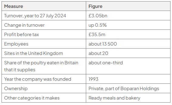 Table of published figures: turnover £3.05bn, up 0.5%; profit before tax £35.5m; about 13,500 employees and 20 UK sites. It records private ownership within Boparan Holdings, founded in 1993.
