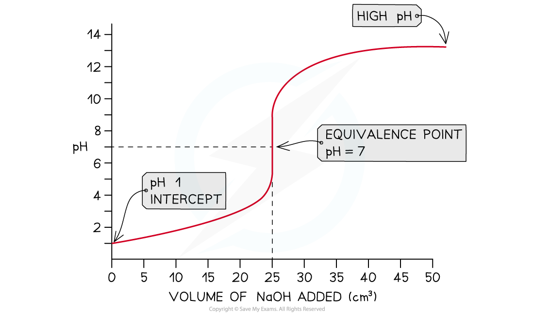 Titration curve for a strong acid titrated with a strong base. Begins at pH 1, rises gradually, then almost vertically through the equivalence point at pH 7 after 25 units of base, levelling off at high pH.