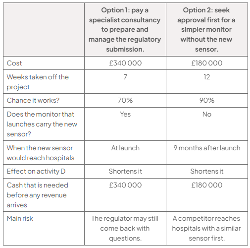 Comparison table: Option 1 costs £340 000, takes 7 weeks off, has a 70% chance, launches the sensor, and risks regulator questions; Option 2 costs £180 000, takes 12 weeks off, has a 90% chance, delays the sensor 9 months, and risks a competitor. Both shorten activity D.