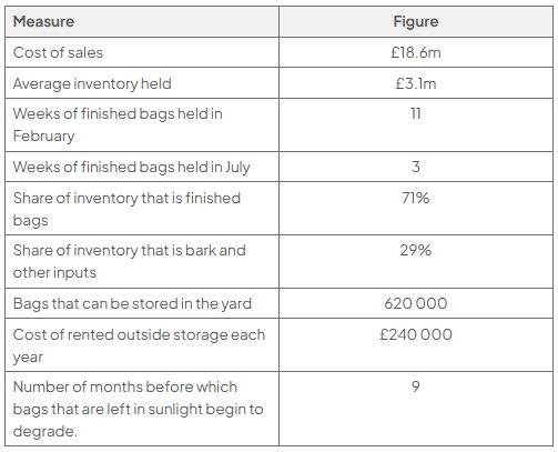 Table of inventory data: cost of sales £18.6m; average inventory £3.1m; finished bags held 11 weeks in February and 3 in July; 71% of inventory is finished bags and 29% bark or other inputs; yard capacity 620 000 bags; outside storage £240 000 yearly; sunlight degradation after 9 months.