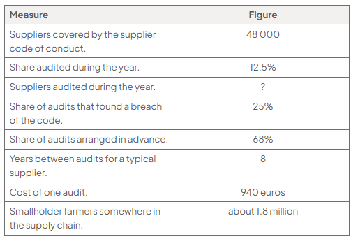 Table of Unilever supplier checks: 48,000 suppliers covered; 12.5% audited annually, with the number audited shown as “?”; 25% of audits found breaches; 68% were pre-arranged; audits are typically eight years apart.