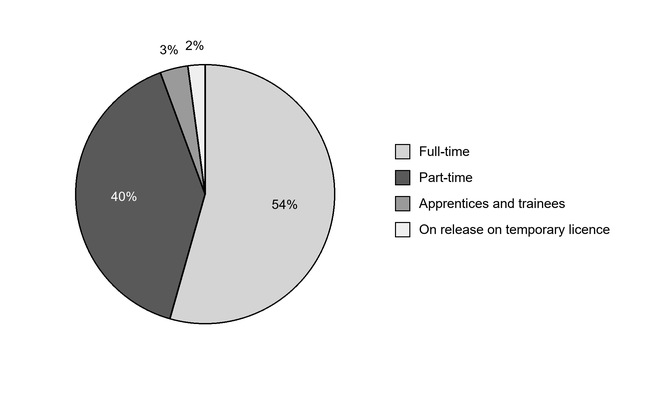 Pie chart of Timpson Group colleagues by contract: full-time 54%, part-time 40%, apprentices and trainees 3%, and on release on temporary licence 2%; full-time and part-time make up the largest shares.
