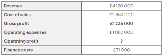 Income statement for Ashgrove Print Ltd: revenue £4,120,000; cost of sales £2,884,000; gross profit £1,236,000; operating expenses £1,082,000; operating profit shown as a question mark; finance costs £31,000.