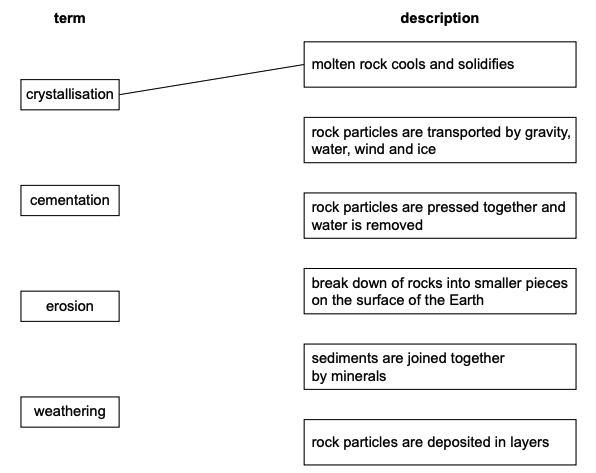 Matching exercise: terms are crystallisation, cementation, erosion and weathering; descriptions cover cooling, transport, compaction, weathering, mineral joining and deposition in layers. Crystallisation is linked to “molten rock cools and solidifies”.