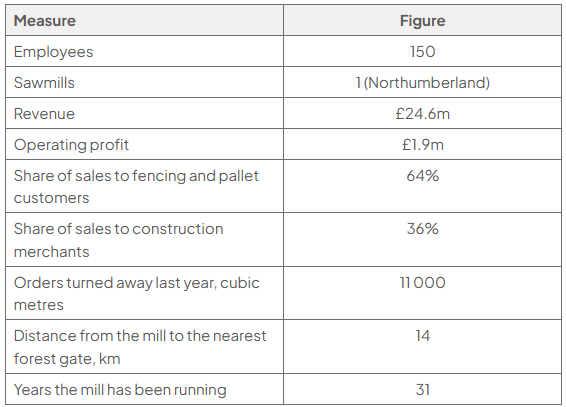 Table of selected data: 150 employees; one Northumberland sawmill; revenue £24.6m; operating profit £1.9m; sales: fencing and pallet customers 64%, construction merchants 36%; 11,000 orders turned away; forest gate 14 km away; 31 years operating.
