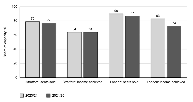 Bar chart of share of capacity, 0 to 100%; 2023/24 and 2024/25: Stratford seats sold 79% and 77%, income 64% and 64%; London seats sold 90% and 87%, income 83% and 73%.