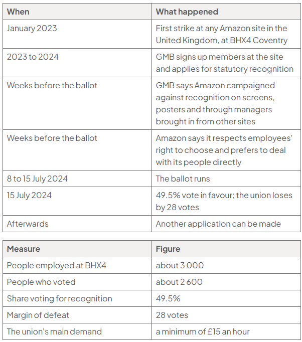 Two tables. A timeline: in January 2023 came the first strike at any Amazon site in the United Kingdom, at BHX4 Coventry; in 2023 to 2024 GMB signed up members at the site and applied for statutory recognition; in the weeks before the ballot GMB says Amazon campaigned against recognition on screens, posters and through managers brought in from other sites, while Amazon says it respects employees' right to choose and prefers to deal with its people directly; the ballot ran from 8 to 15 July 2024; on 15 July 2024 49.5% voted in favour and the union lost by 28 votes; afterwards another application can be made. A table of figures: about 3 000 people employed at BHX4; about 2 600 people voted; 49.5% voted for recognition; the margin of defeat was 28 votes; the union's main demand was a minimum of £15 an hour.