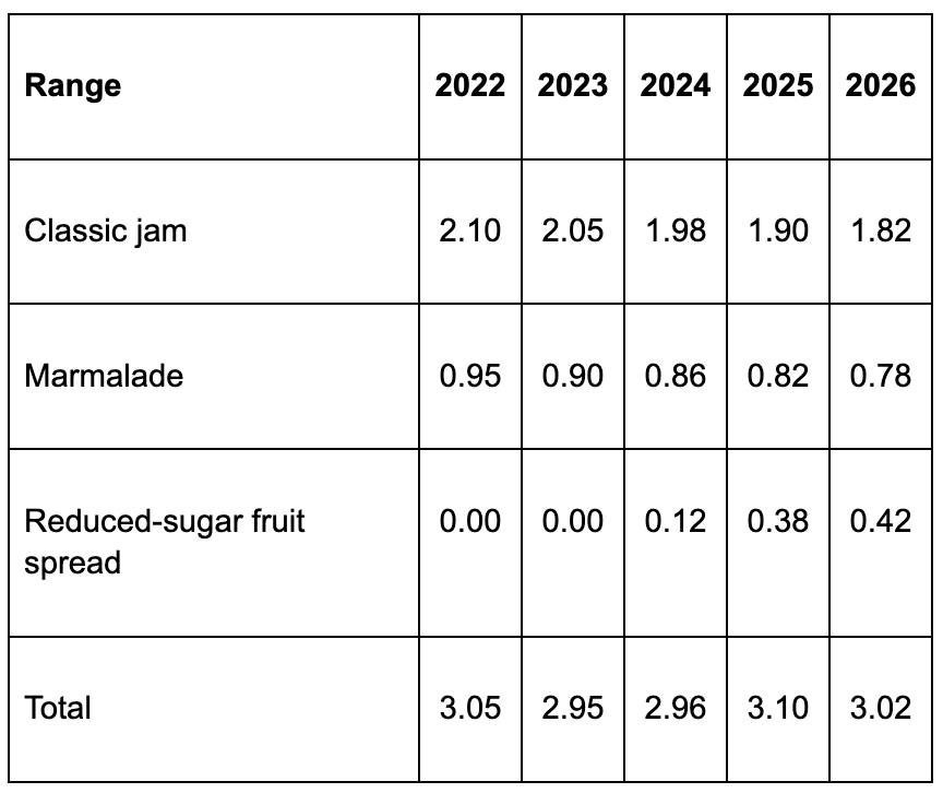 Table of jars sold by range, in millions, from 2022 to 2026: classic jam falls from 2.10 to 1.82 and marmalade from 0.95 to 0.78, while reduced-sugar fruit spread rises from 0.00 to 0.42.