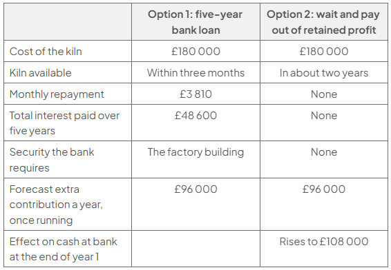 Table comparing two ways to fund a £180 000 kiln. Option 1, a five-year bank loan: kiln available within three months, monthly repayment £3 810, total interest over five years £48 600, security required is the factory building, forecast extra contribution £96 000 a year once running, and the effect on cash at bank at the end of year 1 is not given. Option 2, wait and pay out of retained profit: kiln available in about two years, no repayments, no interest and no security, forecast extra contribution £96 000 a year once running, and cash at bank at the end of year 1 rises to £108 000.