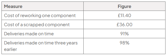 Table of Aldermoor Precision Ltd measures: reworking one component costs £11.40; a scrapped component costs £36.00; 91% of deliveries are made on time, against 98% three years earlier.