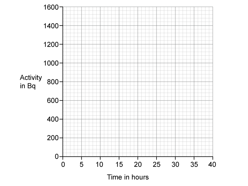 Blank grid graph with activity in Bq on the vertical axis, scaled 0 to 1600 in steps of 200, and time in hours on the horizontal axis, scaled 0 to 40 in steps of 5. No line is drawn on the grid.