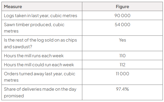 Table of Kielder Timber Products Ltd’s operating figures: 90,000 cubic metres of logs taken in, 54,000 produced as sawn timber, 110 of 112 weekly hours run, 11,000 cubic metres of orders turned away, 97.4% deliveries on time, and the remainder sold as chips and sawdust.