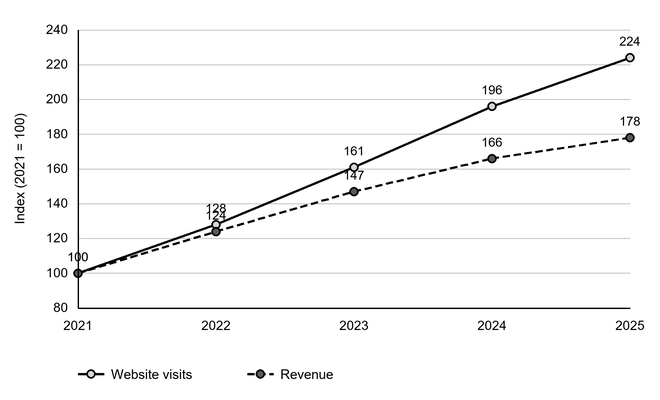 Line chart of website visits and revenue indices (2021 equals 100) from 2021 to 2025: visits rise 100, 128, 161, 196, 224; revenue rises 100, 124, 147, 166, 178.