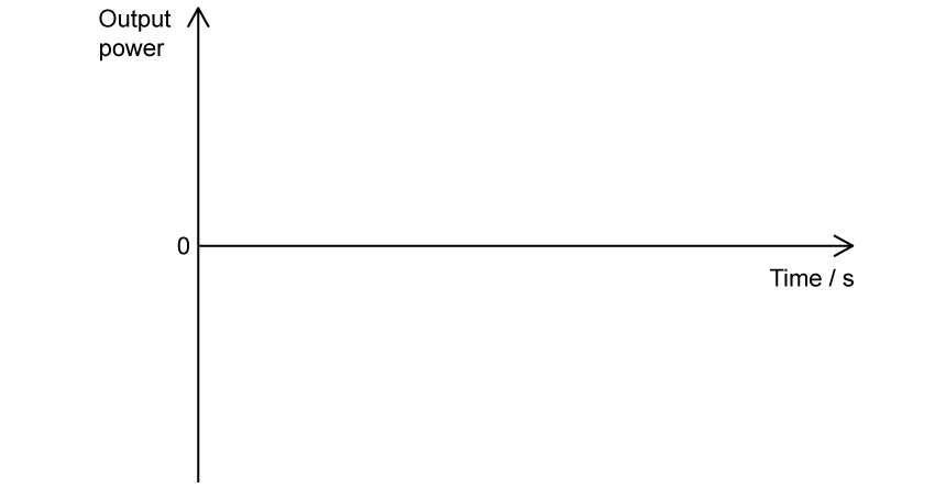 Blank axes for a sketch graph. The vertical axis is labelled output power, with 0 marked part of the way up so that the axis extends below zero. The horizontal axis passes through 0, is labelled time / s and has no scale.