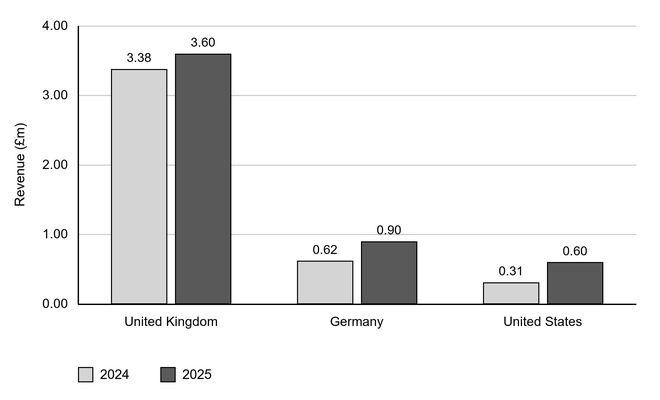Bar chart of revenue by market: all markets increased from 2024 to 2025—UK £3.38m to £3.60m, Germany £0.62m to £0.90m, and US £0.31m to £0.60m. Axis ranges from £0m to £4m.