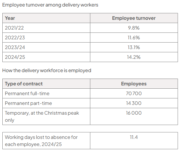 Two tables, followed by a single measure. Employee turnover among delivery workers: 2021/22 9.8%; 2022/23 11.6%; 2023/24 13.1%; 2024/25 14.2%. How the delivery workforce is employed: permanent full-time 70 700 employees; permanent part-time 14 300 employees; temporary, at the Christmas peak only, 16 000 employees. Working days lost to absence for each employee in 2024/25: 11.4.