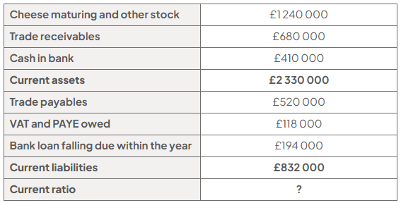 Table of current assets and liabilities: cheese inventory £1,240,000, receivables £680,000, cash £410,000; total £2,330,000. Liabilities total £832,000: payables £520,000, VAT/PAYE £118,000, loan £194,000. Current ratio: ?