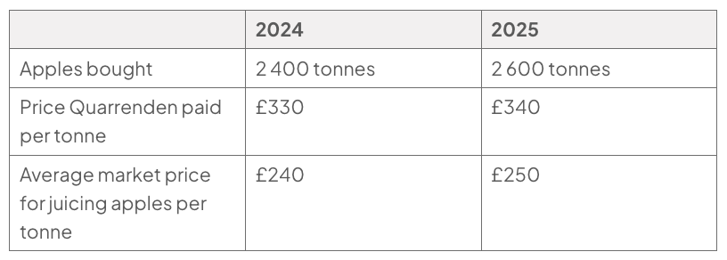 Table comparing growers’ apple data for 2024 and 2025: tonnes bought, price Quarrenden paid per tonne and average market price per tonne.