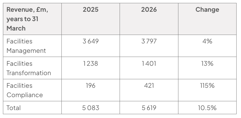 Revenue table for years to 31 March: Facilities Management £3 649m to £3 797m, up 4%; Transformation £1 238m to £1 401m, up 13%; Compliance £196m to £421m, up 115%; total £5 083m to £5 619m, up 10.5%.