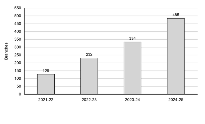 Bar chart of branches offering Screwfix Sprint, rising from 128 in 2021/22 to 232 in 2022/23, 334 in 2023/24 and 485 in 2024/25; vertical axis shows 0 to 550 branches.
