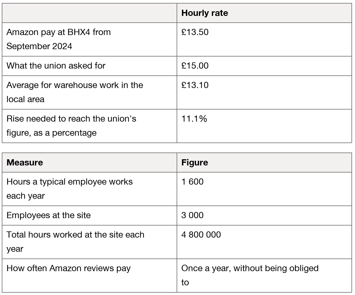 Two tables show hourly rates (£13.50 from September 2024, £15.00 requested, £13.10 local average) and workforce data: 1 600 hours per employee, 3 000 employees, 4 800 000 hours yearly; the percentage rise is 11.1%.
