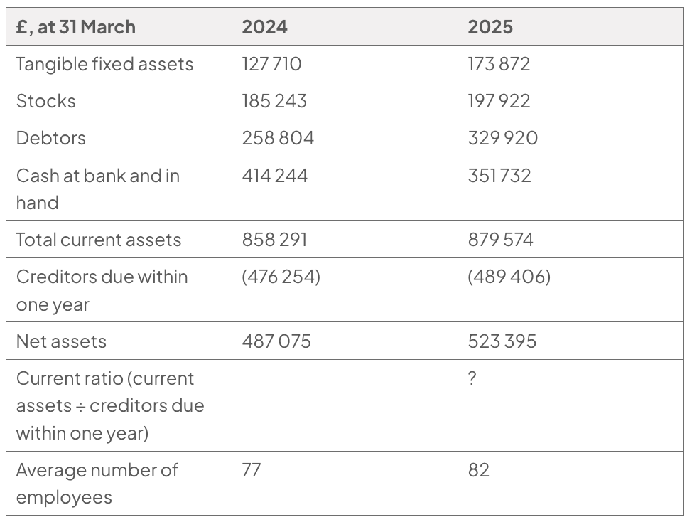 Balance sheet table in pounds at 31 March, comparing 2024 and 2025; in 2025, total current assets are £879 574 and creditors due within one year are £489 406, with the current ratio shown as a question mark.