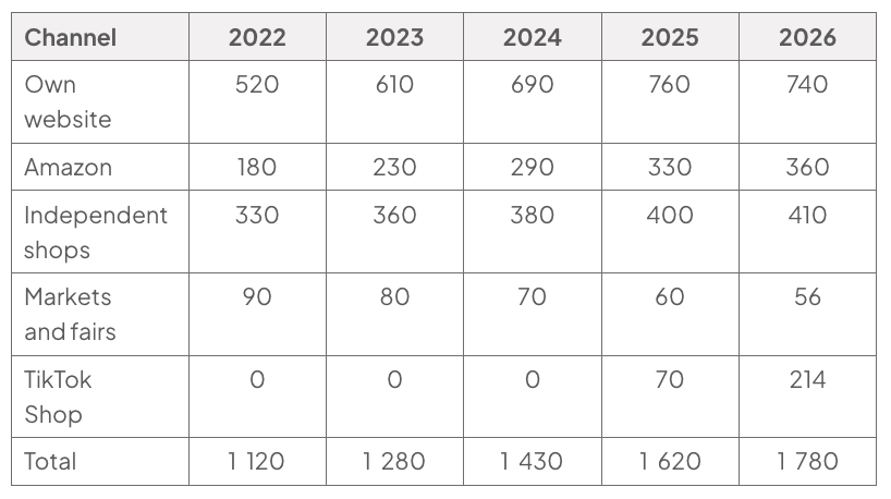 Table of revenue by sales channel (£000) for the years to 31 March 2022 to 2026: own website 520, 610, 690, 760 and 740; Amazon 180, 230, 290, 330 and 360; independent shops 330, 360, 380, 400 and 410; markets and fairs 90, 80, 70, 60 and 56; TikTok Shop 0, 0, 0, 70 and 214; total 1 120, 1 280, 1 430, 1 620 and 1 780.