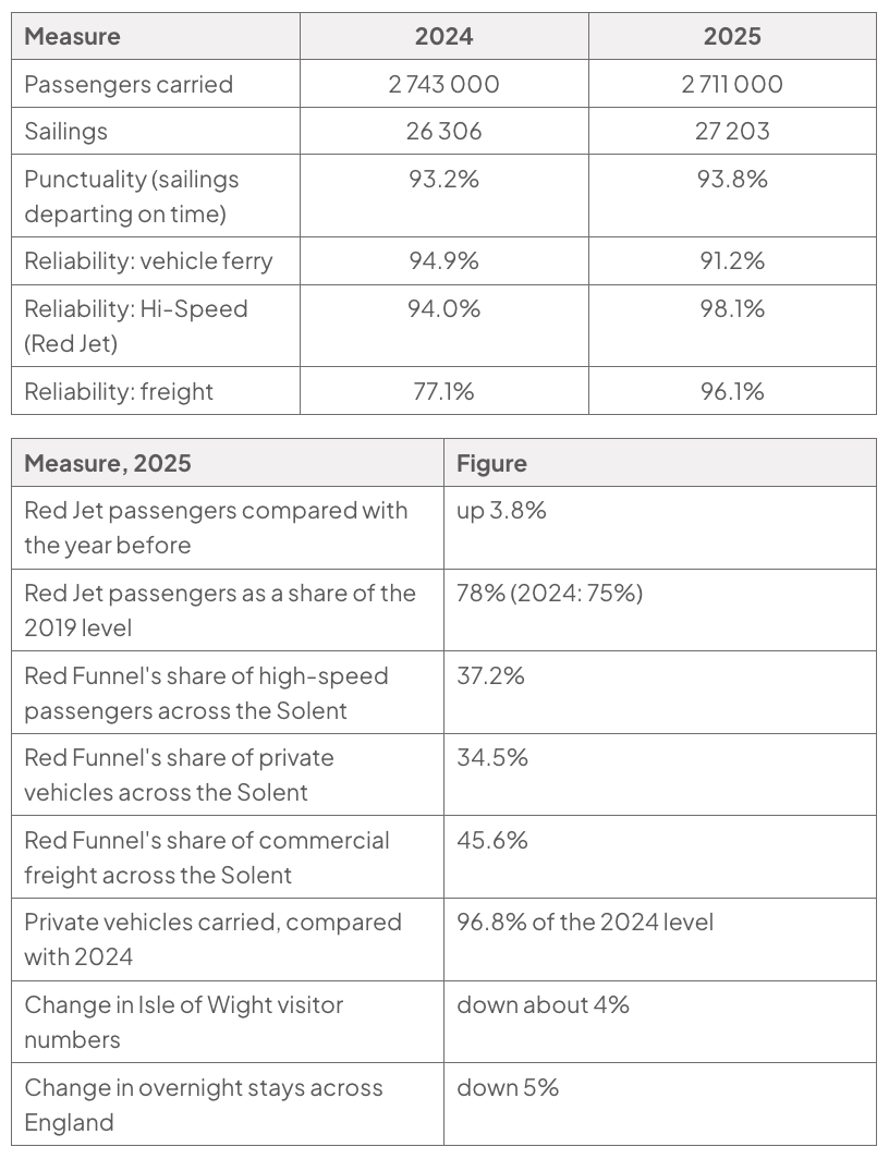 Two Red Funnel operations tables: 2024–2025 figures for passengers, sailings, punctuality and reliability, followed by 2025 passenger, market-share, vehicle and visitor measures.