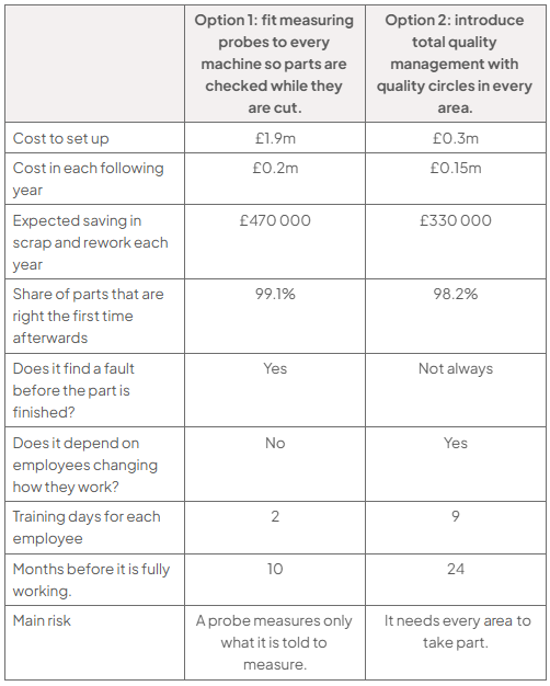 Comparison table of machine probes and TQM quality circles: probes cost £1.9m setup and £0.2m yearly, save £470 000, achieve 99.1% first-time quality; TQM costs £0.3m and £0.15m, saves £330 000 and achieves 98.2%.