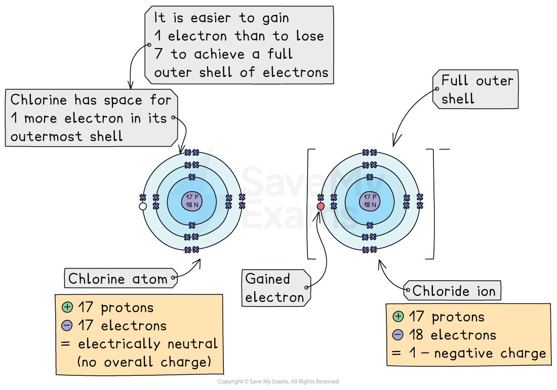 Diagram showing a chlorine atom with 17 protons and 17 electrons in a 2,8,7 arrangement, gaining one electron to complete its outer shell and forming a chloride ion with 18 electrons and a one-minus charge.