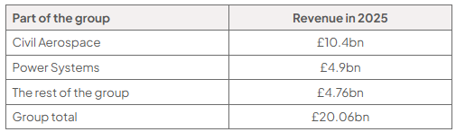 Table of Rolls-Royce 2025 revenue: Civil Aerospace £10.4bn, Power Systems £4.9bn, the rest of the group £4.76bn, and group total £20.06bn.