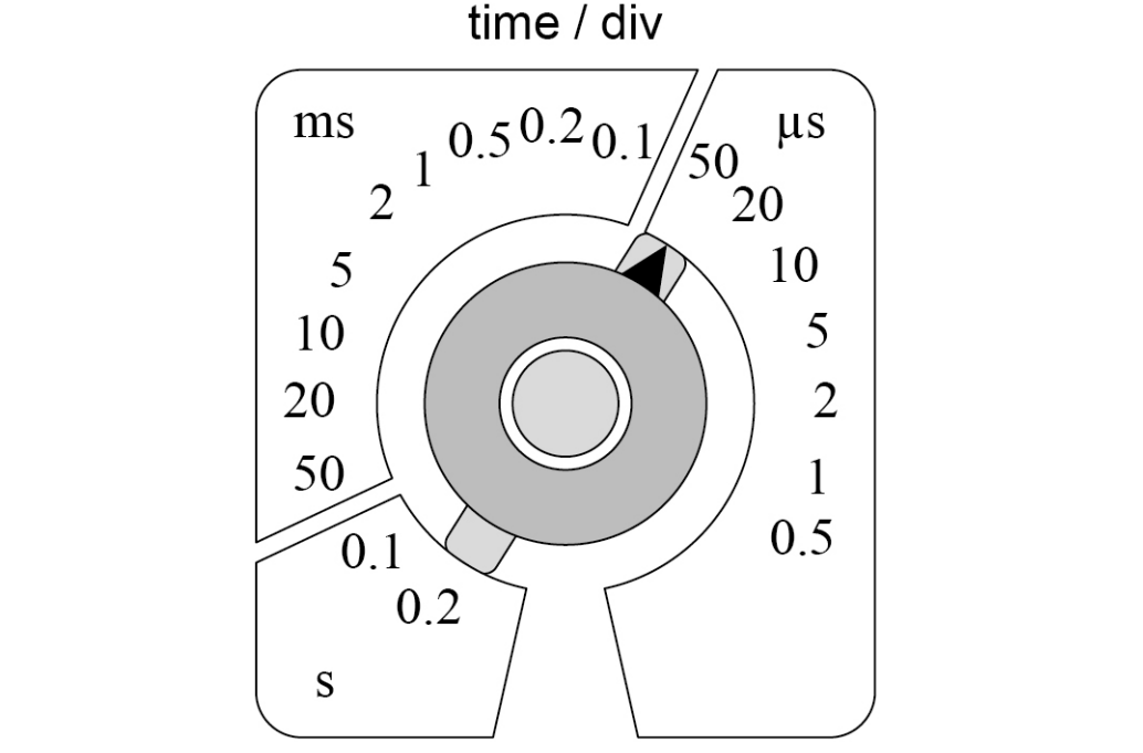 Time-base dial labelled 'time / div', with settings from 0.2 s down to 0.5 μs. The pointer is on 50 in the μs sector.