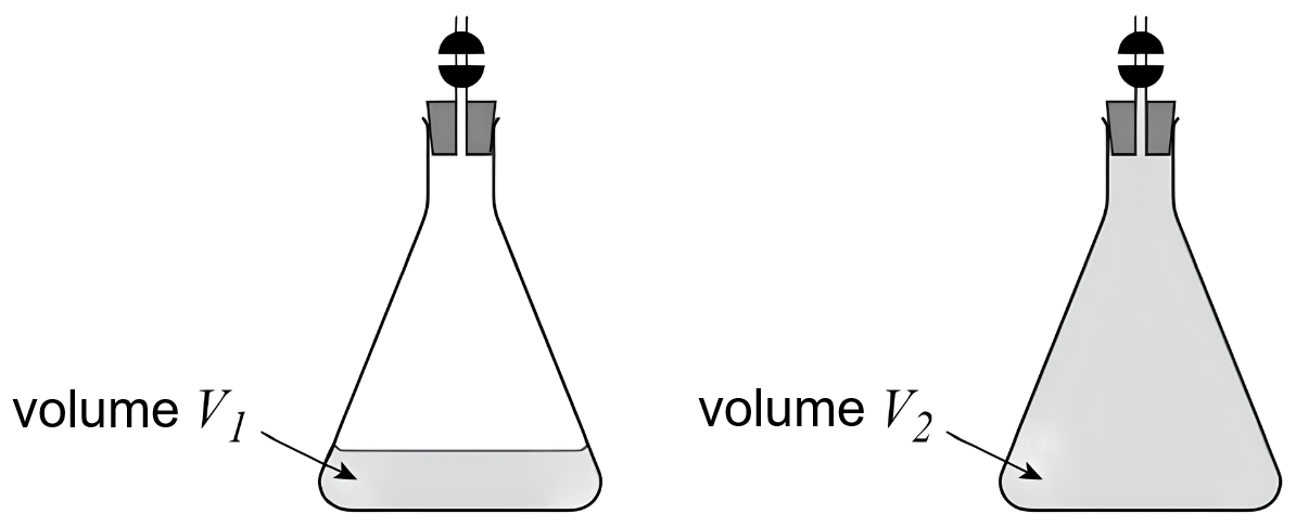 Two upright flasks: one with a shallow layer of water, labelled volume V1, and one filled into the neck, labelled volume V2.