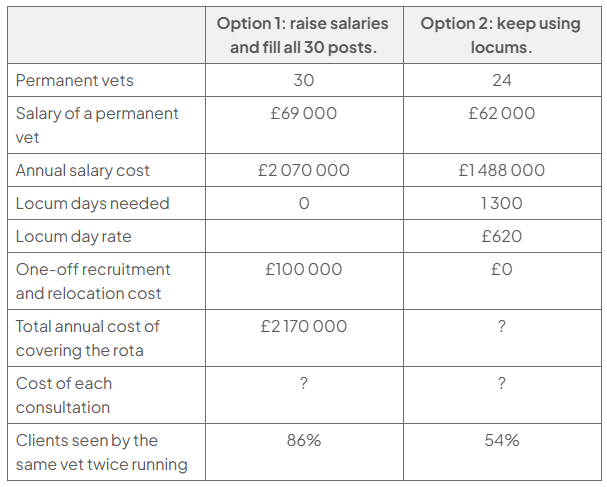 Comparison table: Option 1 has 30 vets, £69,000 salaries, £2.07m annual cost, £100,000 recruitment and £2.17m total; Option 2 has 24 vets, £62,000 salaries, 1,300 locum days at £620 and 54% repeat clients. Costs per consultation are blank.