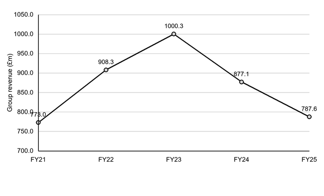 Line chart of Dr. Martens group revenue by financial year, in £m, rising from 773.0 in FY21 to 1,000.3 in FY23 before falling to 877.1 in FY24 and 787.6 in FY25.