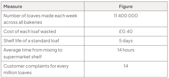Table of Warburtons bakery measures: 11 400 000 loaves made weekly; £0.40 cost per wasted loaf; five-day shelf life; 14 hours from mixing to supermarket shelf; 14 complaints per million loaves.
