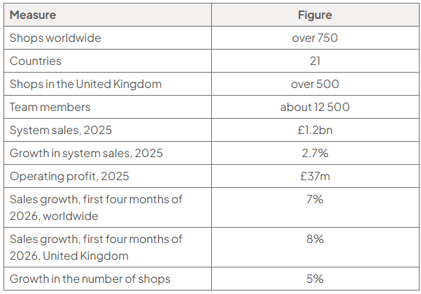 Table of selected Pret A Manger data: over 750 shops in 21 countries, over 500 in the UK, about 12 500 team members, £1.2bn sales, 2.7% growth, £37m profit, 7% and 8% sales growth, and 5% shop growth.