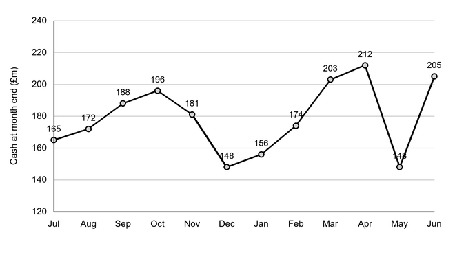 Line chart of Galliford Try’s estimated month-end cash from July to June, fluctuating between £148m and £212m. It rises to £212m in April, falls to £148m in May, then reaches £205m in June.