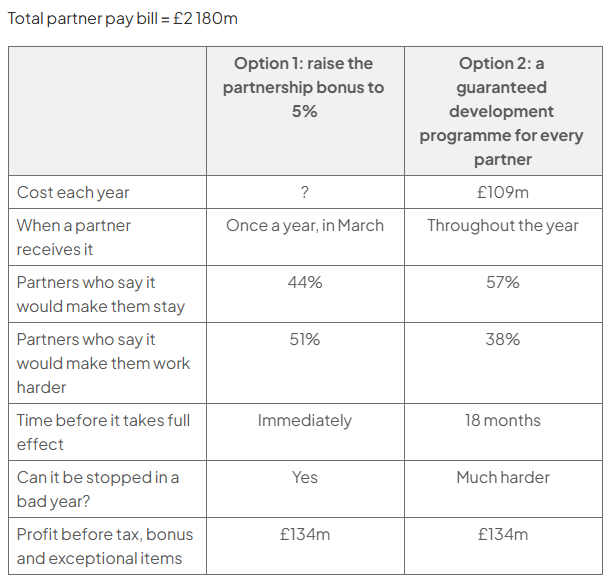 Comparison table: total Partner pay bill £2 180m. Option 1, 5% bonus: annual cost ?, paid in March; 44% stay, 51% work harder; immediate effect, stoppable. Option 2: £109m yearly; 57%, 38%; 18 months, harder to stop.