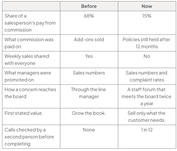 Before/now table: commission 68%/15%; paid on add-ons sold/policies held 12 months; sales shared yes/no; promotion on sales/sales plus complaints; concerns via manager/staff forum; values “Grow the book”/“Sell only what the customer needs”; checks none/1 in 12.