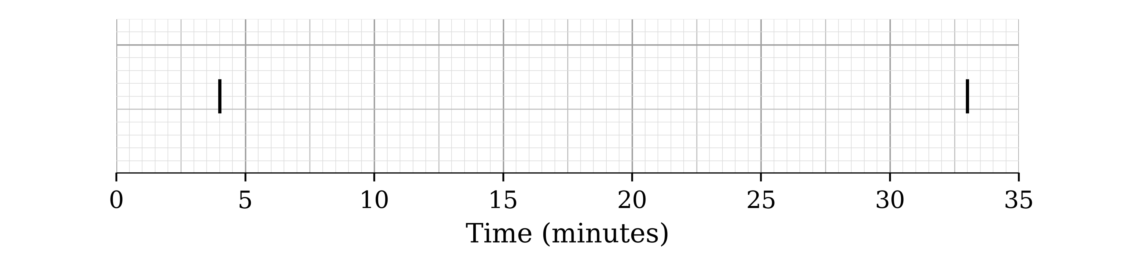 Grid with a scale of time from 0 to 35 minutes. Two short vertical lines mark 4 and 33. Nothing else is drawn