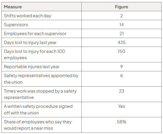 Two-column table headed “Measure” and “Figure”, listing yard staffing, injury and safety data: two shifts, 14 supervisors, 435 days lost, nine injuries, six safety representatives, 23 stoppages, and 58% near-miss reporting.