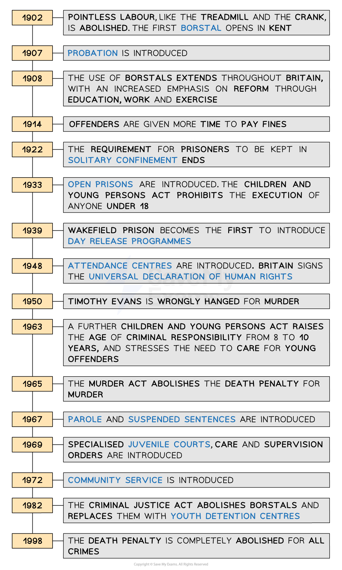 Timeline of changes to punishments and prisons in Britain, 1902–1998: 1902 pointless labour abolished and first borstal opens; 1907 probation introduced; 1908 borstals expand; 1914 more time to pay fines; 1922 solitary confinement ends; 1933 open prisons introduced and executions under 18 prohibited; 1939 day release begins; 1948 attendance centres introduced and Britain signs the Universal Declaration of Human Rights; 1950 Timothy Evans wrongly hanged; 1963 criminal responsibility rises from 8 to 10; 1965 death penalty for murder abolished; 1967 parole and suspended sentences introduced; 1969 juvenile courts, care and supervision orders introduced; 1972 community service introduced; 1982 borstals replaced by youth detention centres; 1998 death penalty abolished for all crimes.