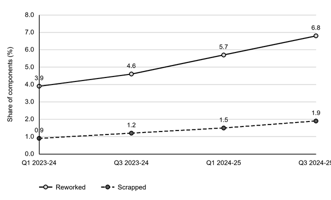 Line chart of the share of components reworked and scrapped: reworked 3.9% in Q1 2023/24, 4.6% in Q3 2023/24, 5.7% in Q1 2024/25 and 6.8% in Q3 2024/25; scrapped 0.9%, 1.2%, 1.5% and 1.9% in the same quarters.