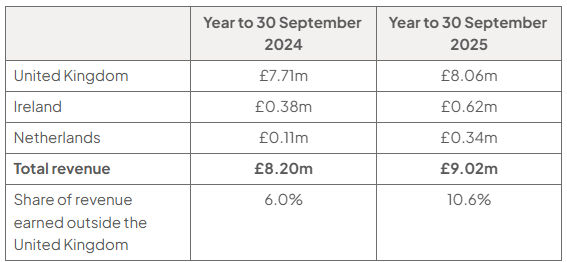 Table of Meadowbank revenue by market for years to 30 September 2024 and 2025: UK £7.71m to £8.06m, Ireland £0.38m to £0.62m, Netherlands £0.11m to £0.34m, total £8.20m to £9.02m; overseas share 6.0% to 10.6%.