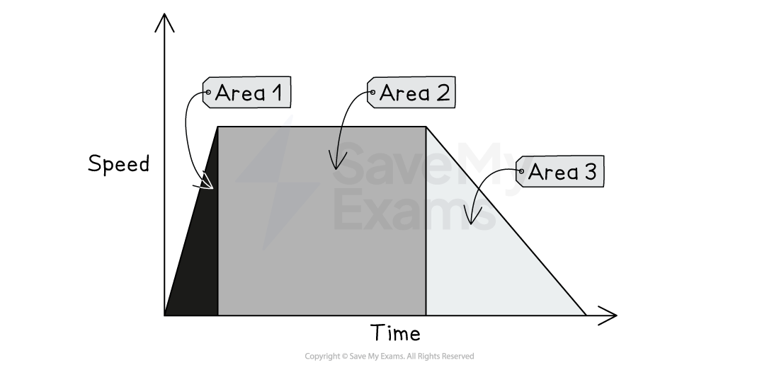 A speed–time graph with a trapezium shape divided into three shaded regions, labelled Area 1, Area 2 and Area 3, representing distance travelled.