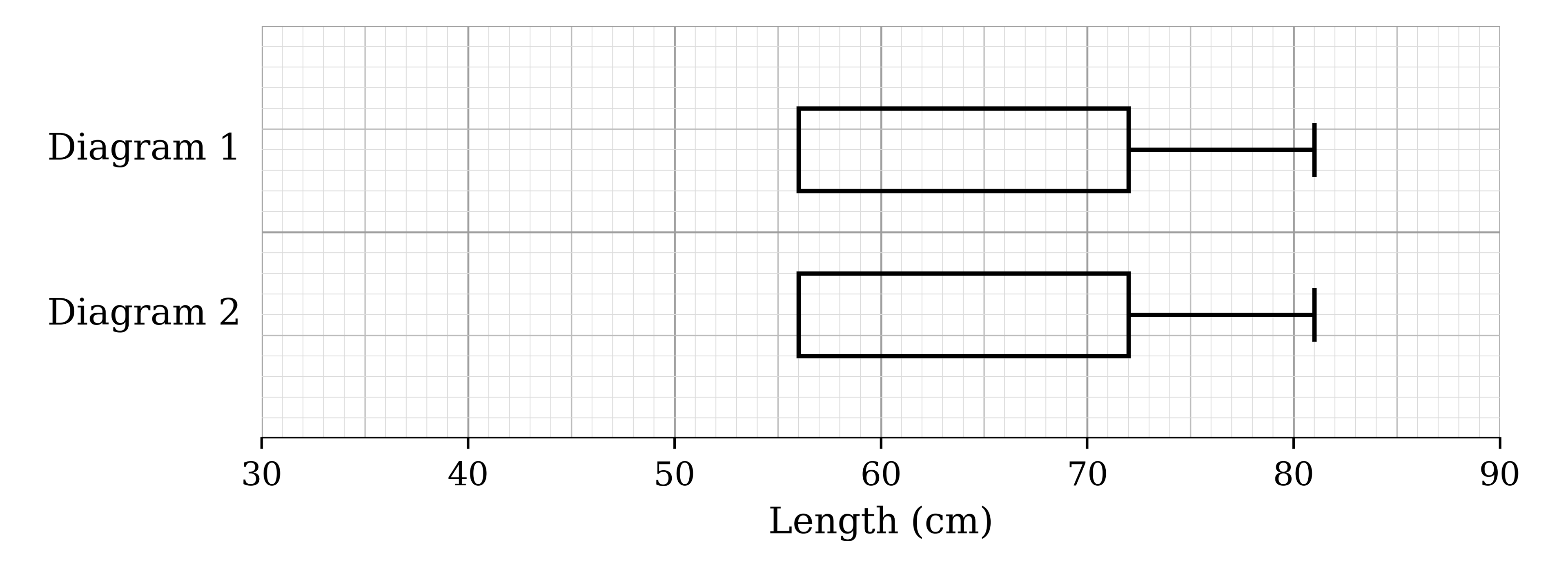 Two identical incomplete box-and-whisker plots, labelled Diagram 1 and Diagram 2, on a scale of length from 30 to 90 cm. Each shows a box from 56 to 72 with a whisker from 72 to 81, with no median line and no lower whisker