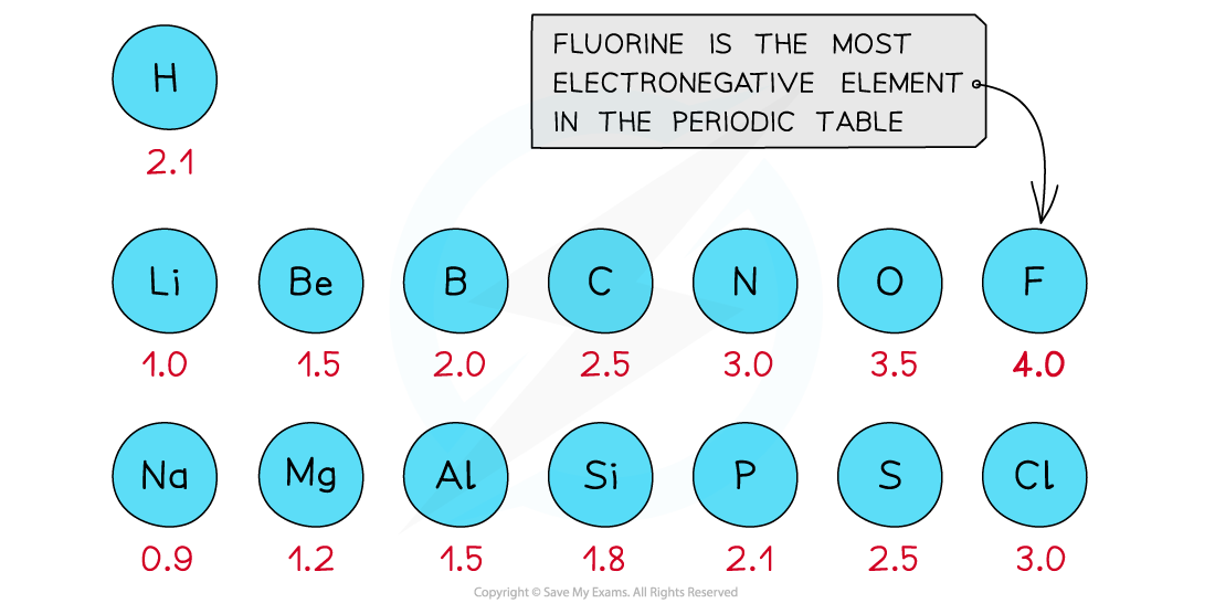 Pauling electronegativity values for hydrogen and periods 2 and 3: H 2.1; Li 1.0, Be 1.5, B 2.0, C 2.5, N 3.0, O 3.5, F 4.0; Na 0.9, Mg 1.2, Al 1.5, Si 1.8, P 2.1, S 2.5, Cl 3.0. A label says fluorine is the most electronegative element.