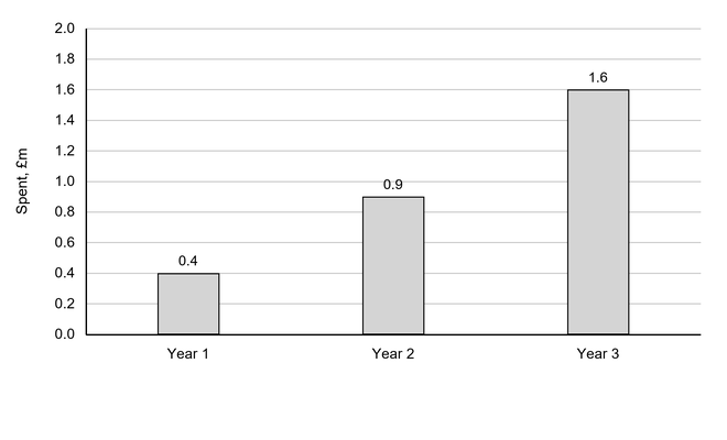 Bar chart of sensor development spending, increasing from £0.4 million in Year 1 to £0.9 million in Year 2 and £1.6 million in Year 3; vertical axis ranges from £0 to £2 million.