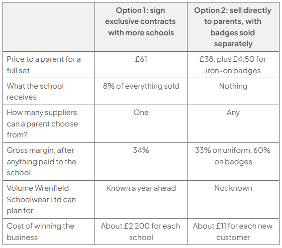 Table comparing exclusive school contracts with direct sales to parents: price £61 versus £38 plus £4.50 badges; school share 8% versus none; one supplier versus any; margins 34% versus 33%/60%; volume known versus unknown; acquisition £2,200 per school versus £11 per customer.